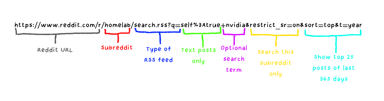 Image explaining makeup of reddit RSS URL